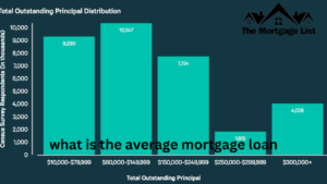 what is the average mortgage loan